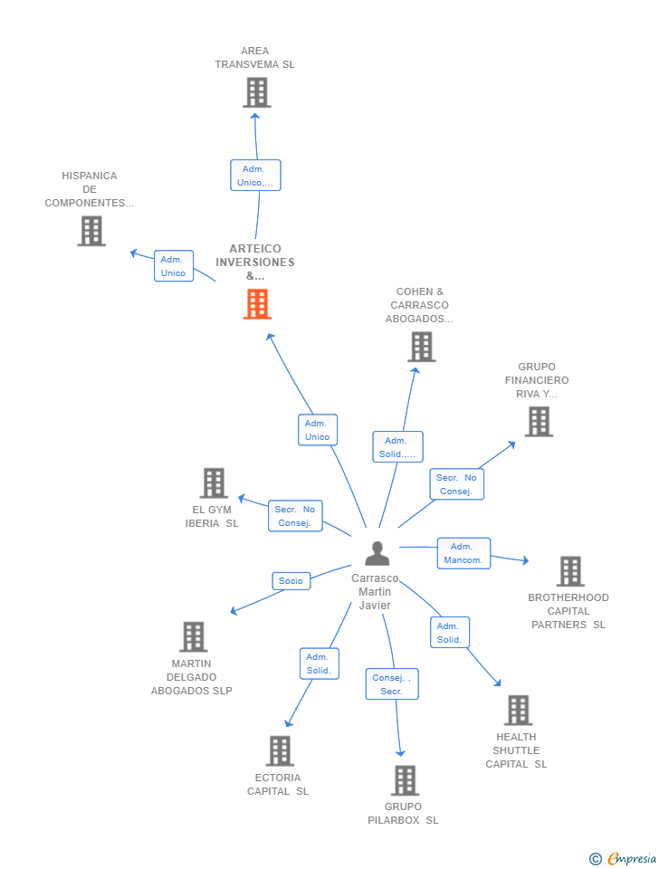 Vinculaciones societarias de ARTEICO INVERSIONES & CONSULTING SL (EXTINGUIDA)