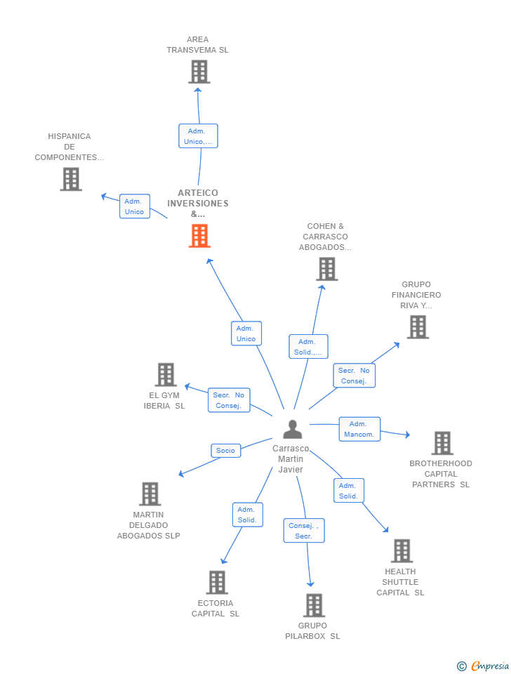 Vinculaciones societarias de ARTEICO INVERSIONES & CONSULTING SL