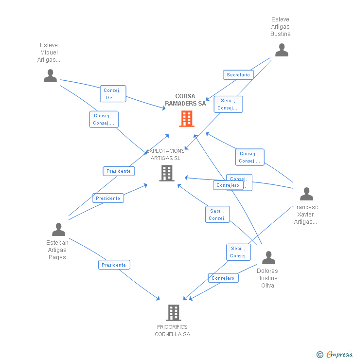Vinculaciones societarias de CORSA RAMADERS SA