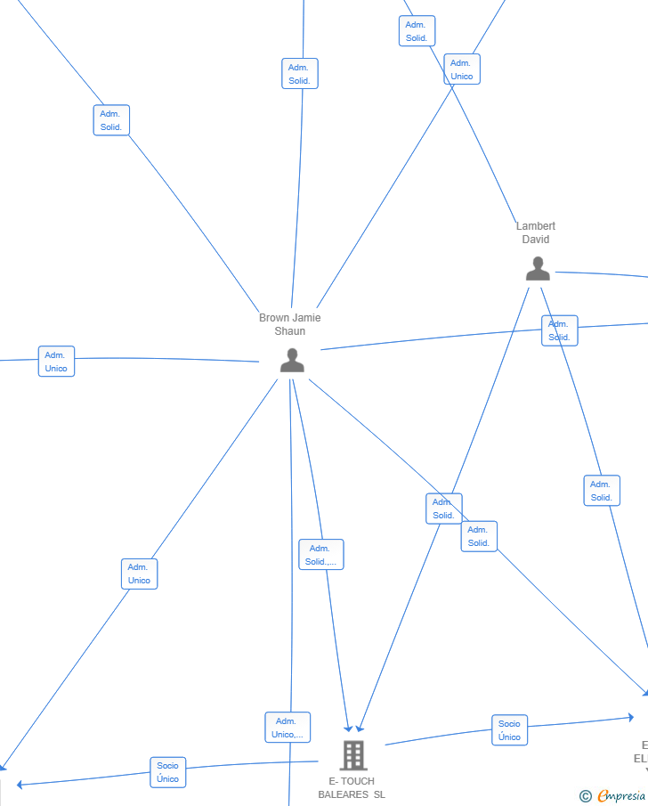 Vinculaciones societarias de E-TOUCH ELECTRICAL YACHT SUPPORT SL