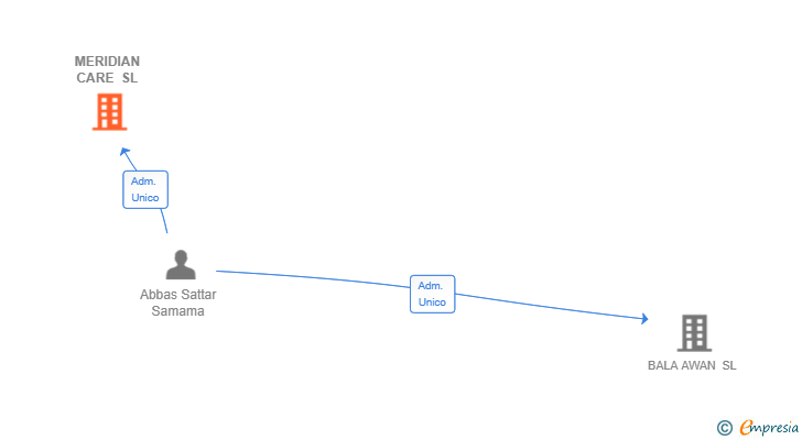 Vinculaciones societarias de MERIDIAN CARE SL