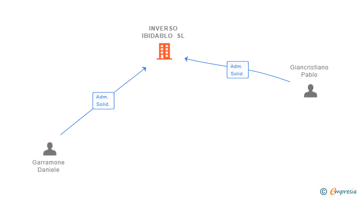 Vinculaciones societarias de INVERSO IBIDABLO SL
