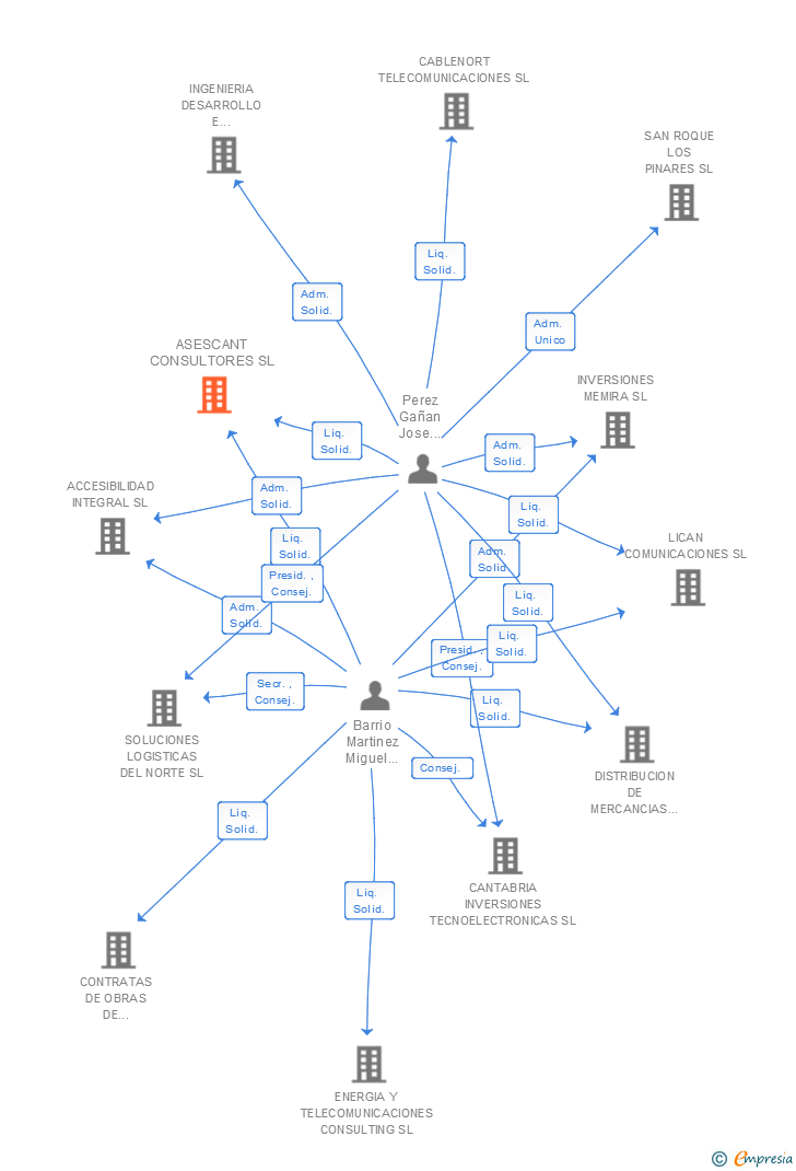Vinculaciones societarias de ASESCANT CONSULTORES SL
