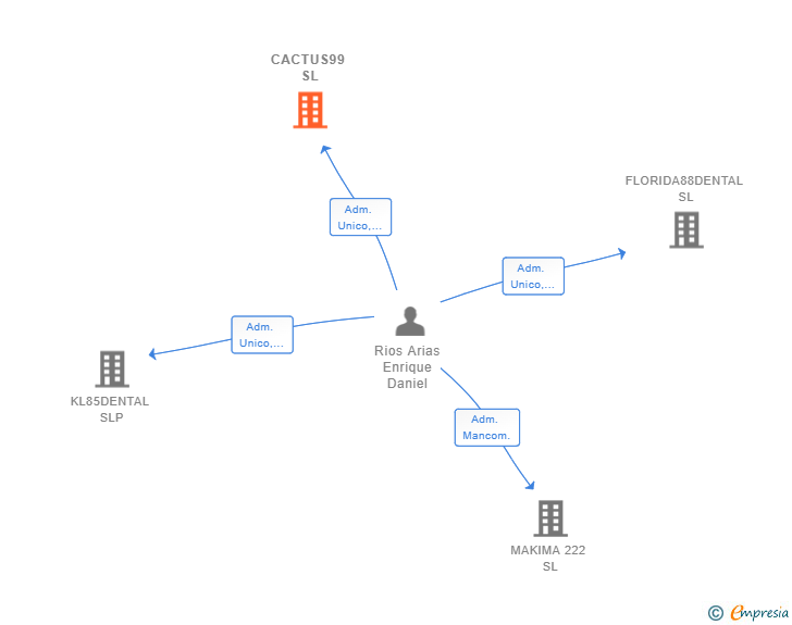Vinculaciones societarias de CACTUS99 SL