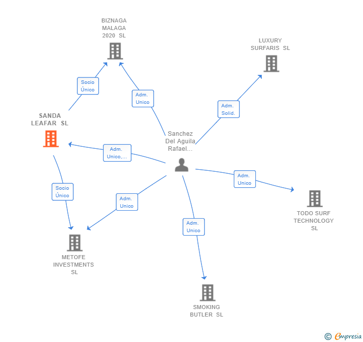 Vinculaciones societarias de SANDA LEAFAR SL