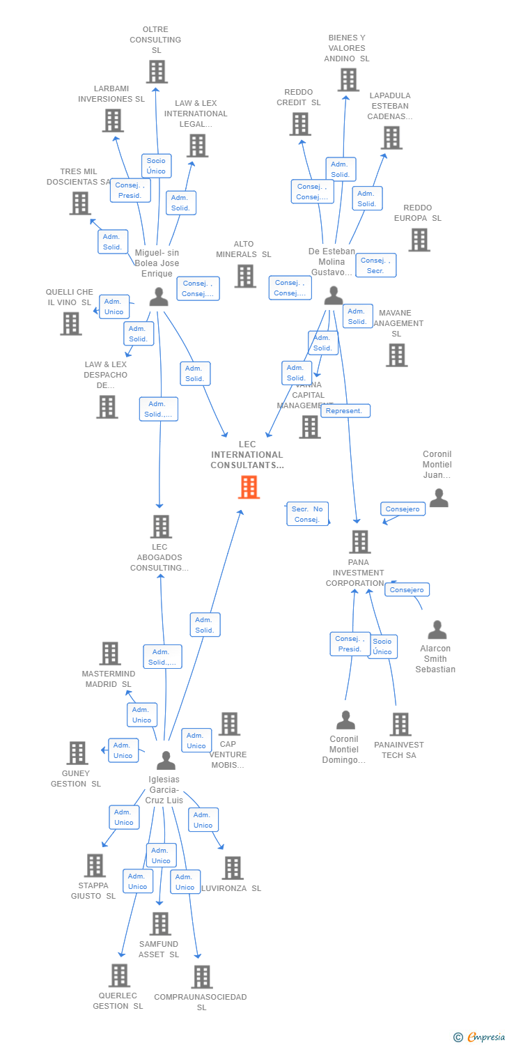 Vinculaciones societarias de LEC INTERNATIONAL CONSULTANTS SL