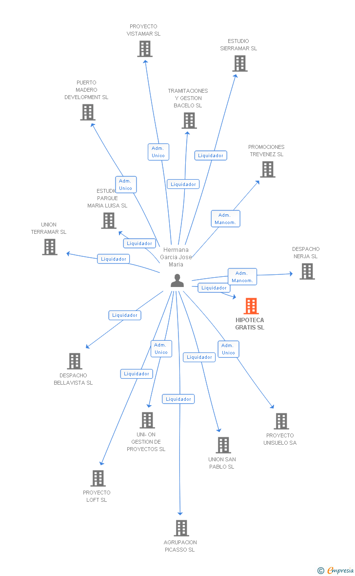 Vinculaciones societarias de HIPOTECA GRATIS SL
