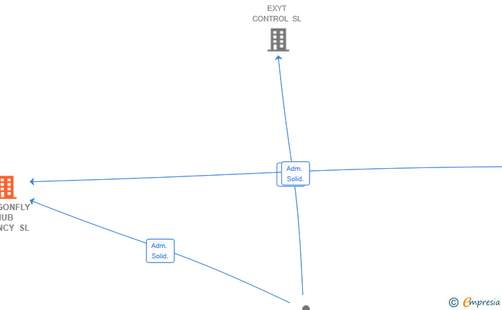 Vinculaciones societarias de DRAGONFLY HUB AGENCY SL