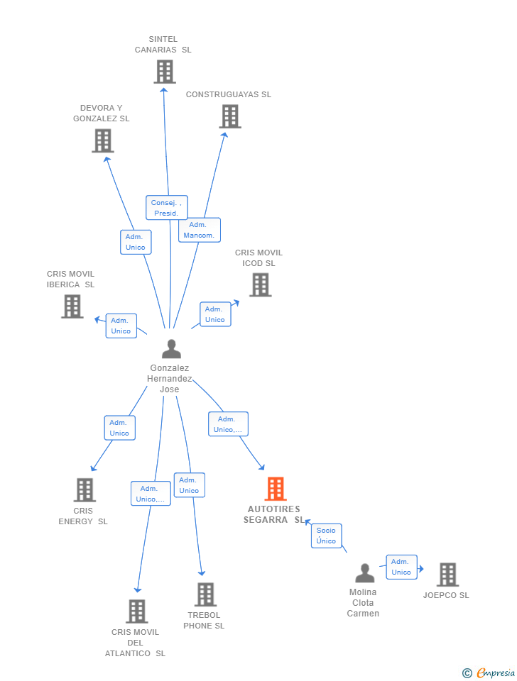 Vinculaciones societarias de AUTOTIRES SEGARRA SL