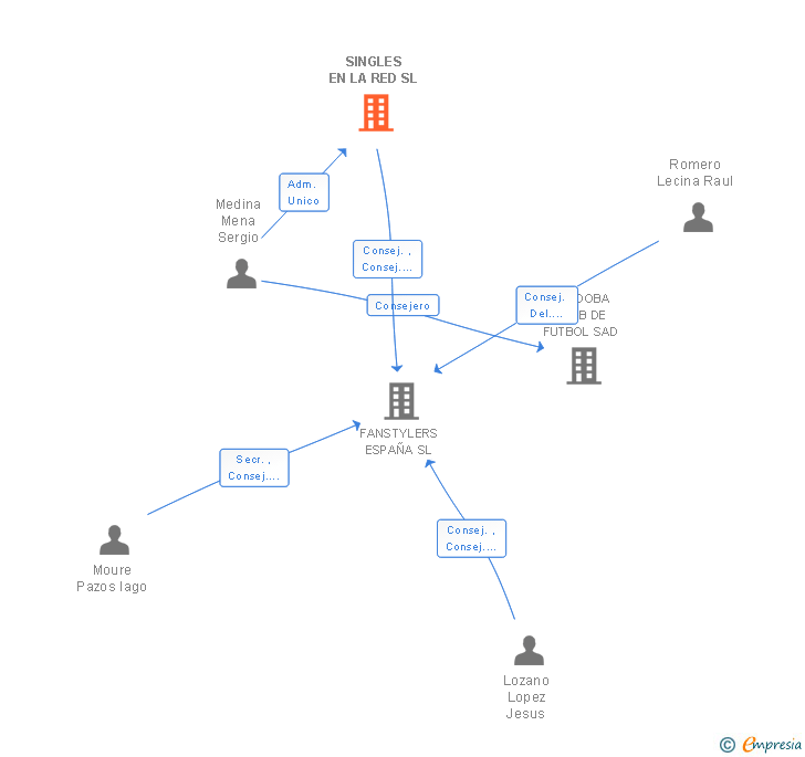Vinculaciones societarias de SINGLES EN LA RED SL