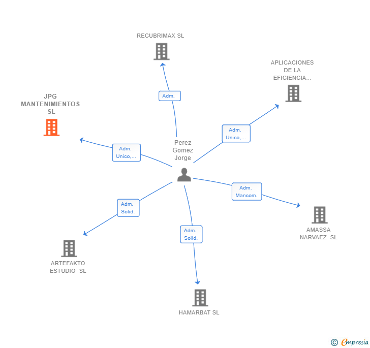 Vinculaciones societarias de JPG MANTENIMIENTOS SL