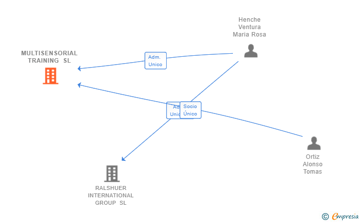 Vinculaciones societarias de MULTISENSORIAL TRAINING SL