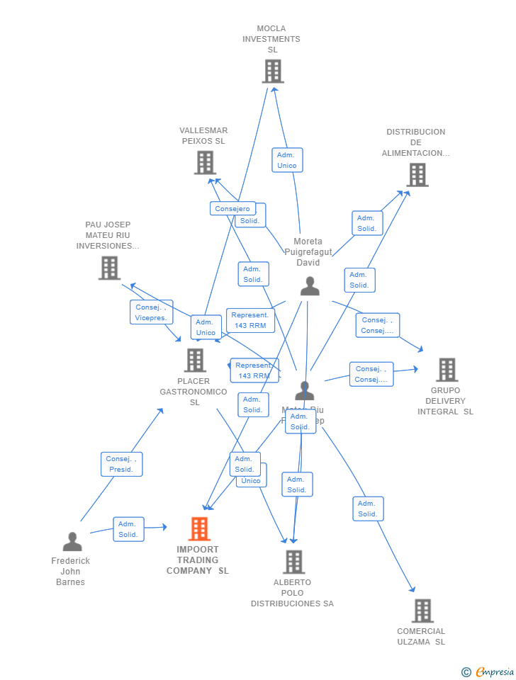 Vinculaciones societarias de IMPOORT TRADING COMPANY SL
