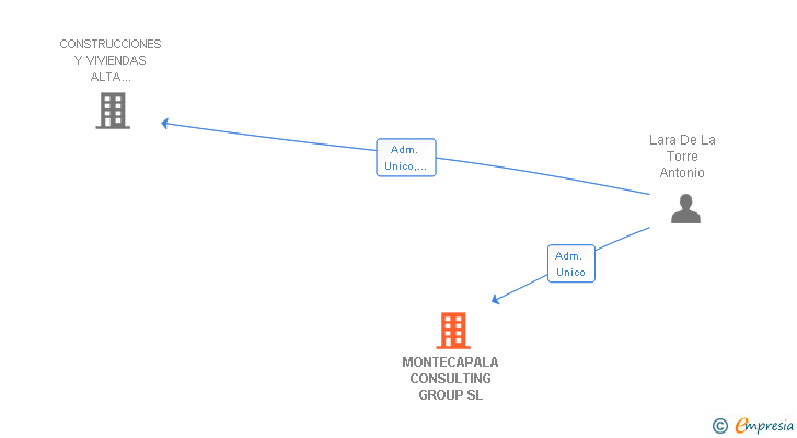 Vinculaciones societarias de MONTECAPALA CONSULTING GROUP SL