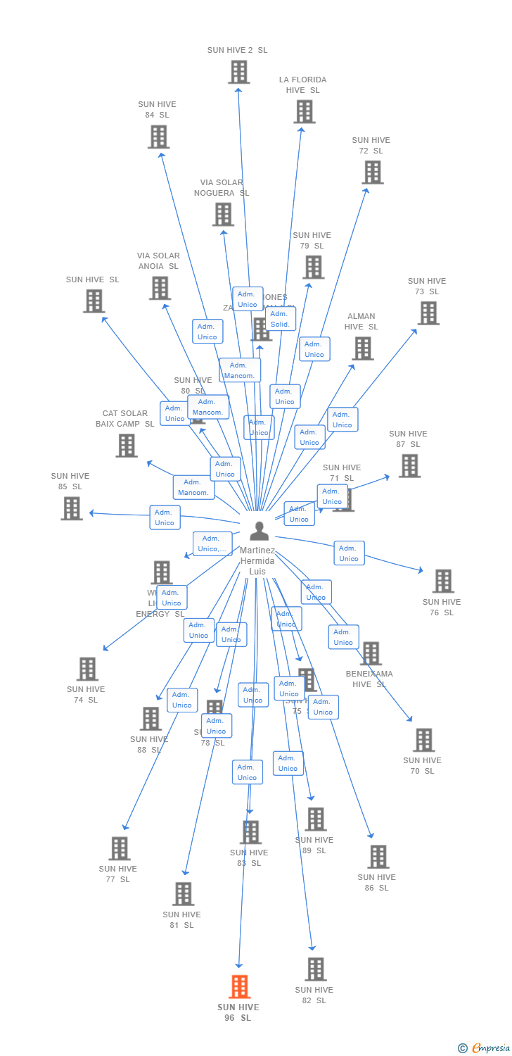Vinculaciones societarias de SUN HIVE 96 SL