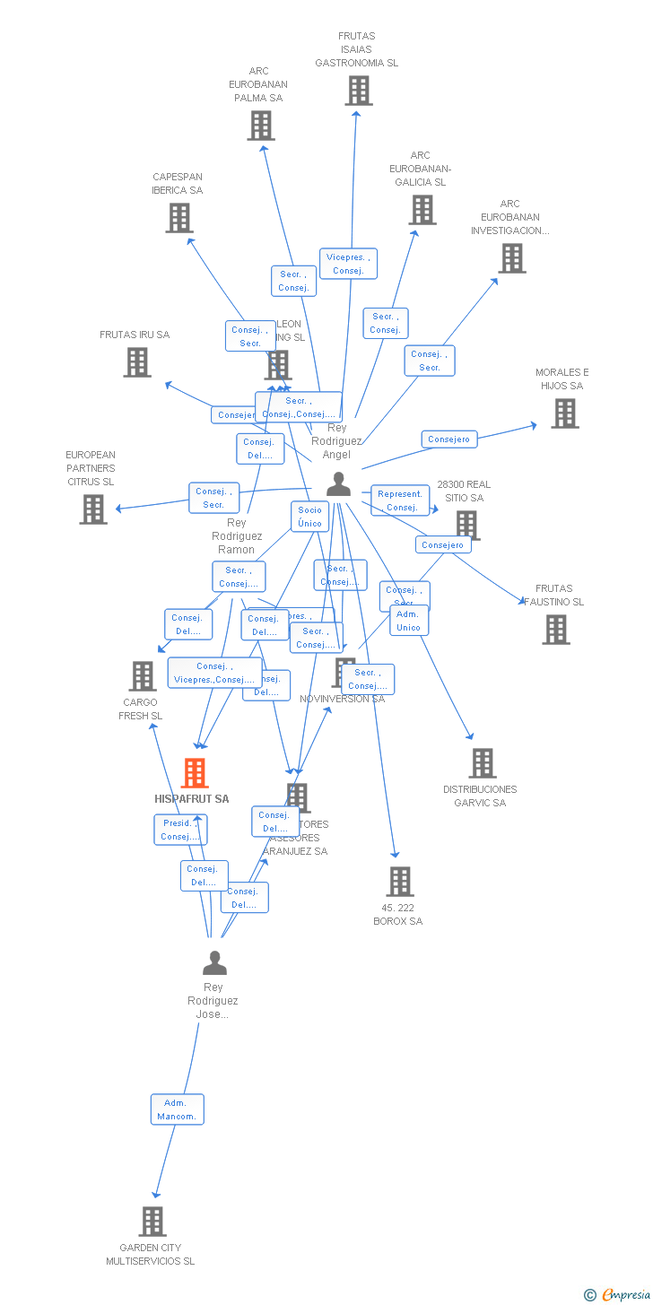 Vinculaciones societarias de HISPAFRUT SL