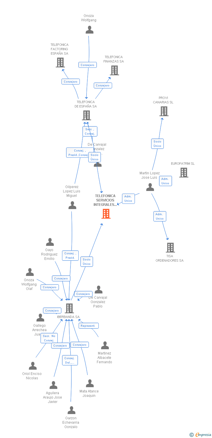 Vinculaciones societarias de TELEFONICA SERVICIOS INTEGRALES DE DISTRIBUCION SA
