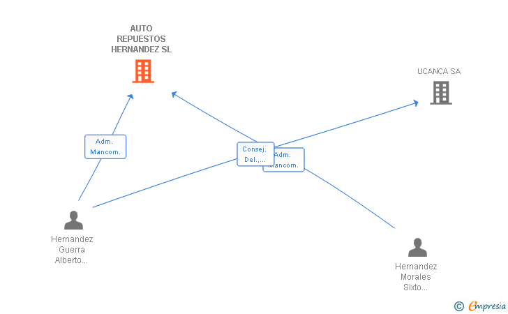 Vinculaciones societarias de AUTO REPUESTOS HERNANDEZ SL