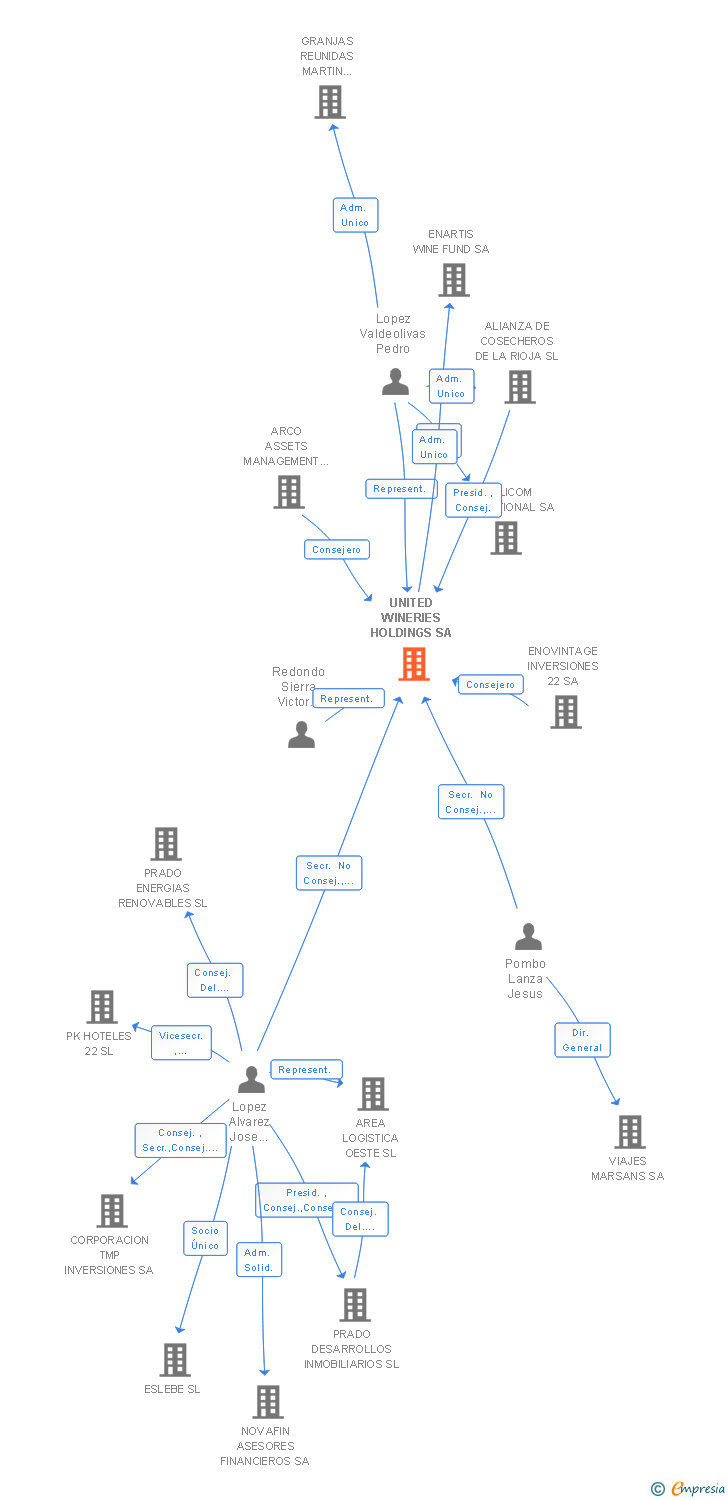 Vinculaciones societarias de UNITED WINERIES HOLDINGS SA
