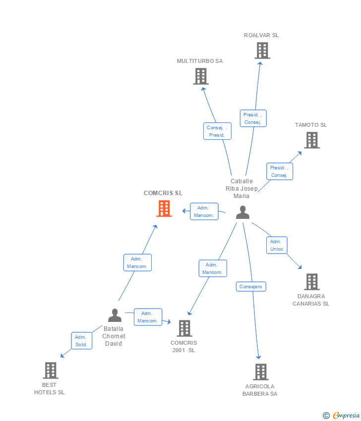 Vinculaciones societarias de COMCRIS SL