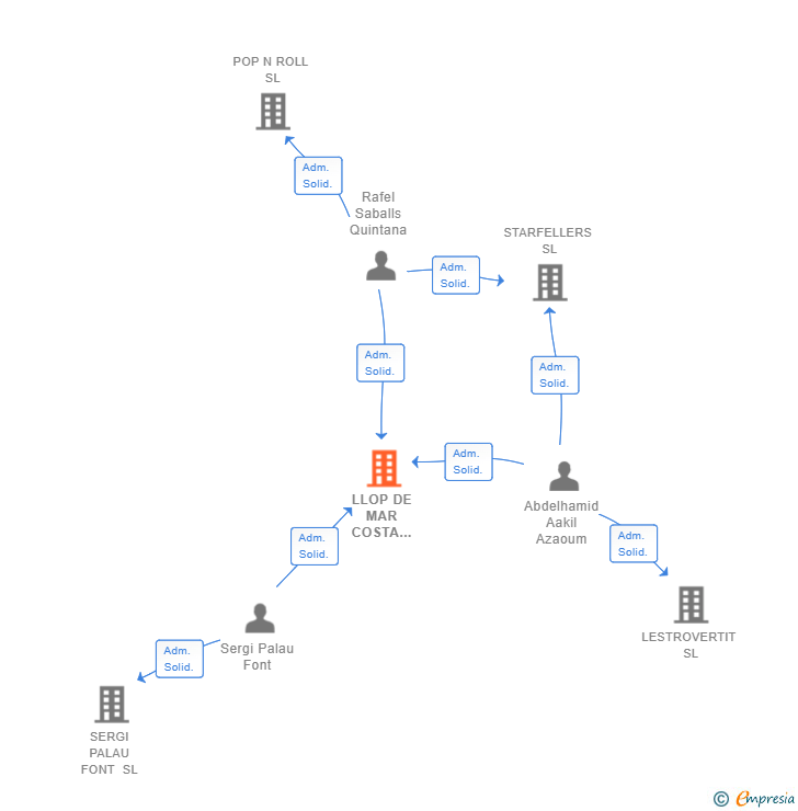 Vinculaciones societarias de LLOP DE MAR COSTA BRAVA SL