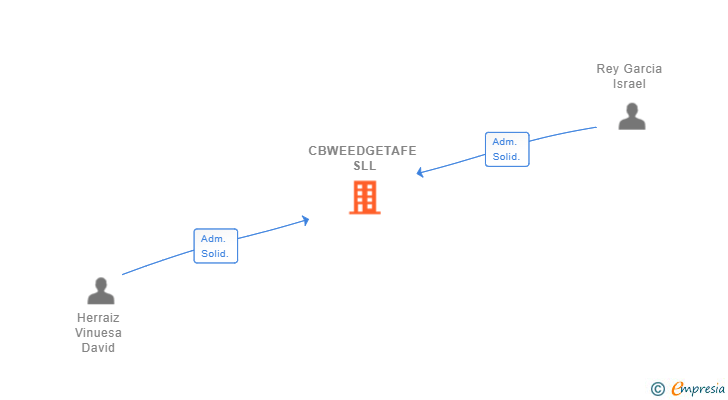 Vinculaciones societarias de CBWEEDGETAFE SLL (EXTINGUIDA)