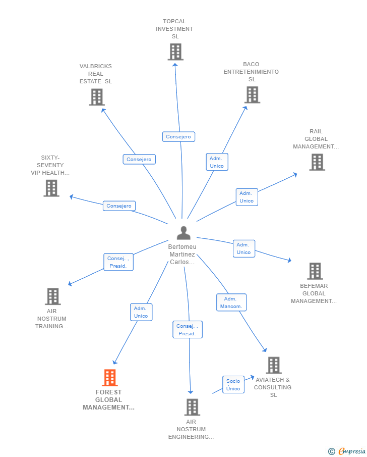 Vinculaciones societarias de FOREST GLOBAL MANAGEMENT SL