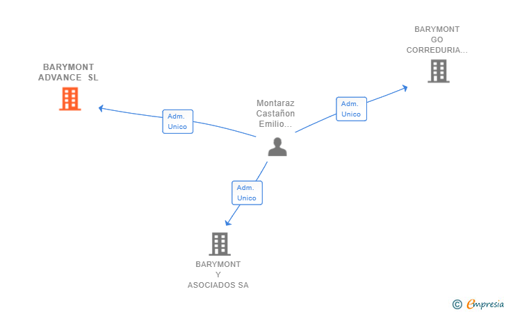 Vinculaciones societarias de BARYMONT ADVANCE SL