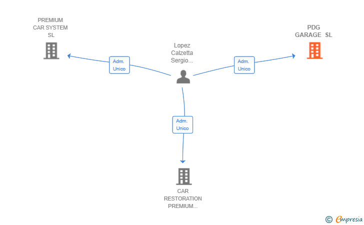 Vinculaciones societarias de PDG GARAGE SL