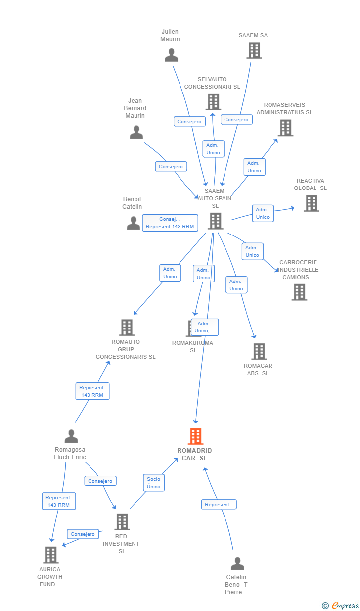 Vinculaciones societarias de ROMADRID CAR SL