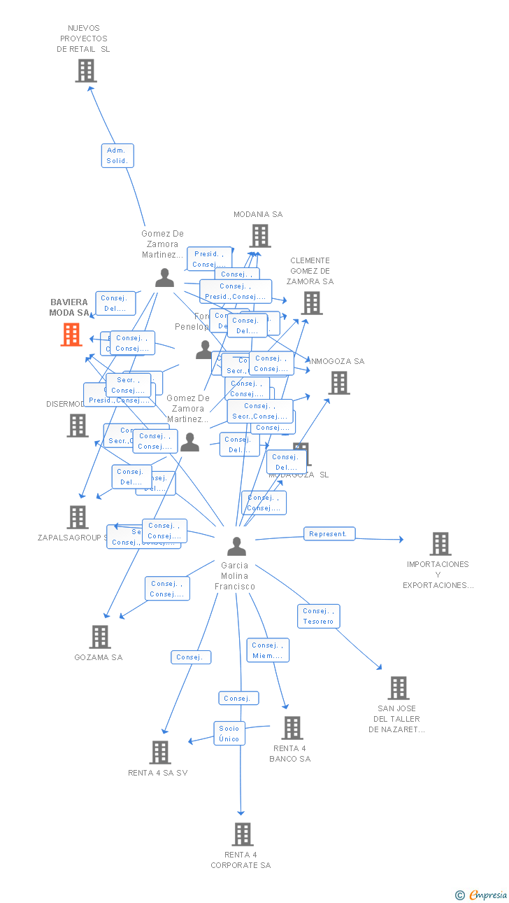 Vinculaciones societarias de BAVIERA MODA SA