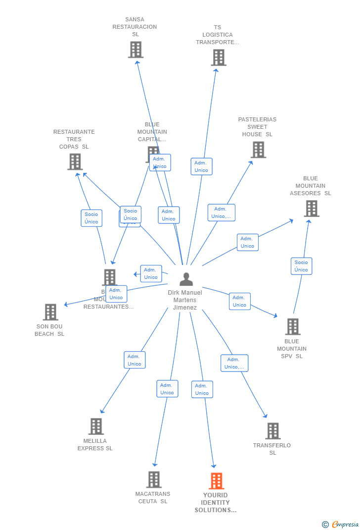 Vinculaciones societarias de YOURID IDENTITY SOLUTIONS SL