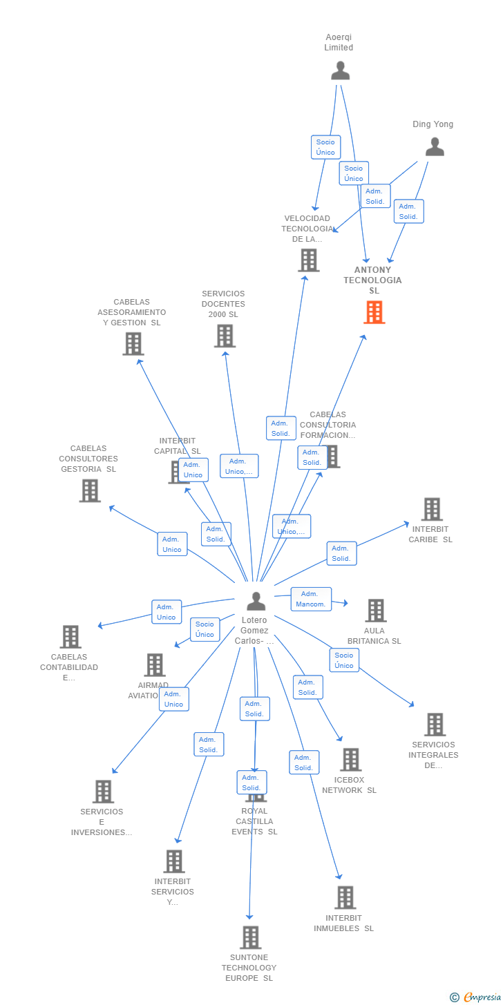 Vinculaciones societarias de ANTONY TECNOLOGIA SL