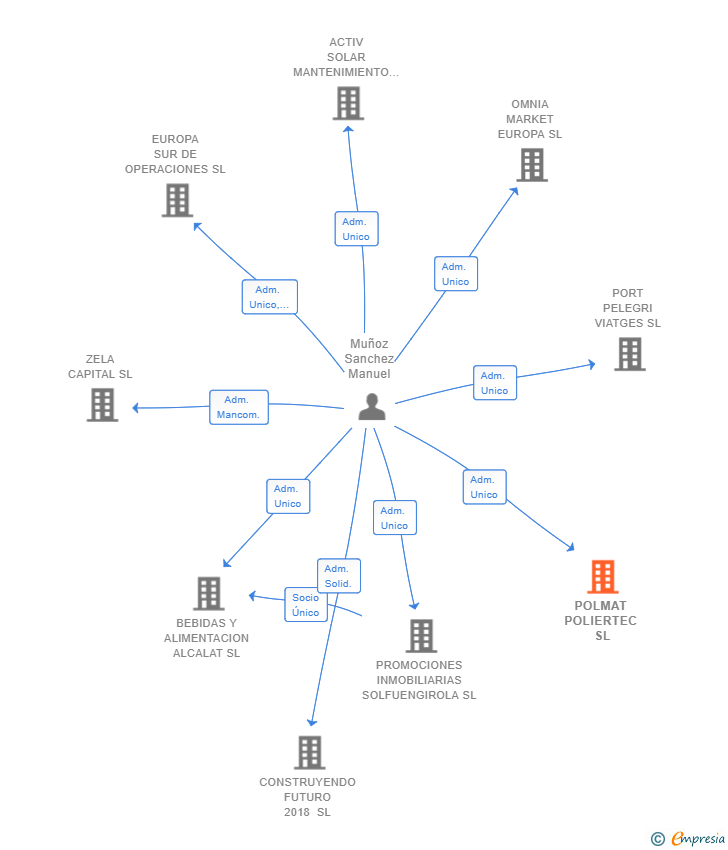 Vinculaciones societarias de POLMAT POLIERTEC SL