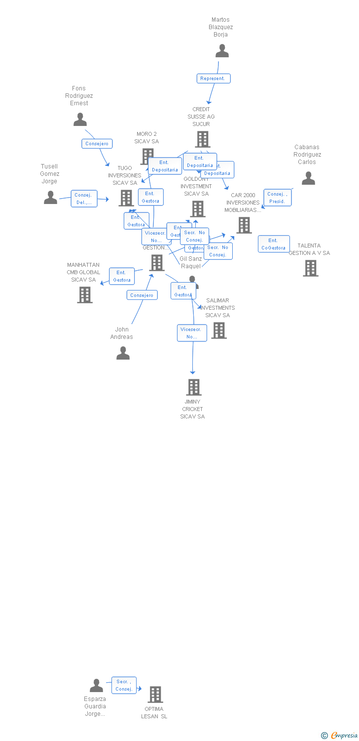 Vinculaciones societarias de MARLIN INVERSIONES SICAV SA