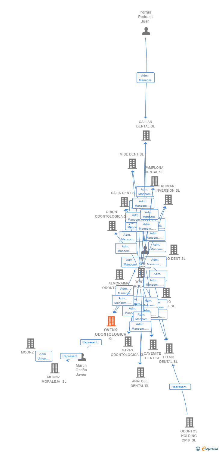 Vinculaciones societarias de OVENS ODONTOLOGICA SL