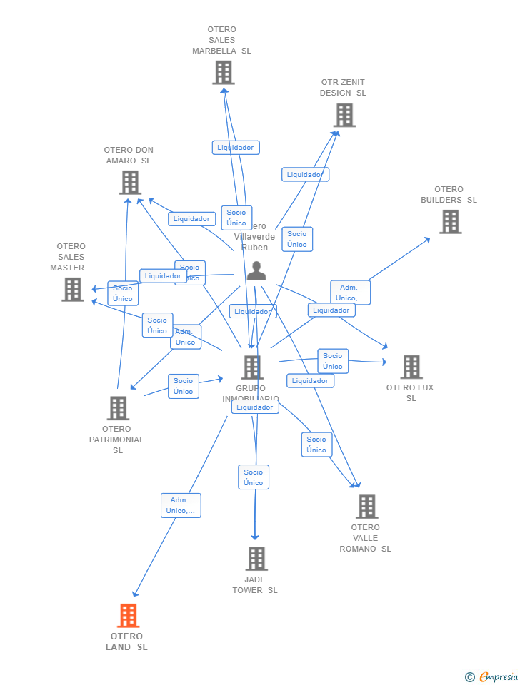Vinculaciones societarias de OTERO LAND SL