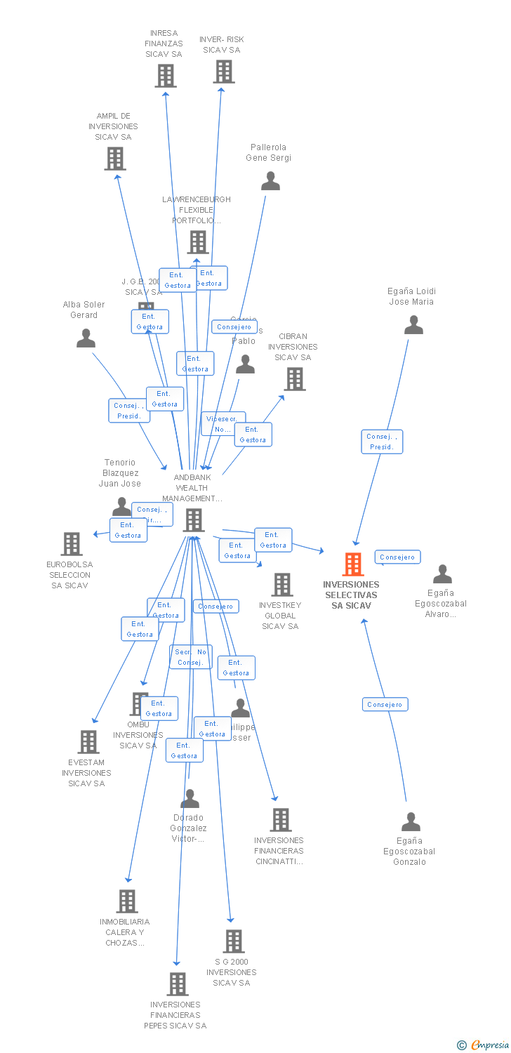 Vinculaciones societarias de INVERSIONES SELECTIVAS SIL SA