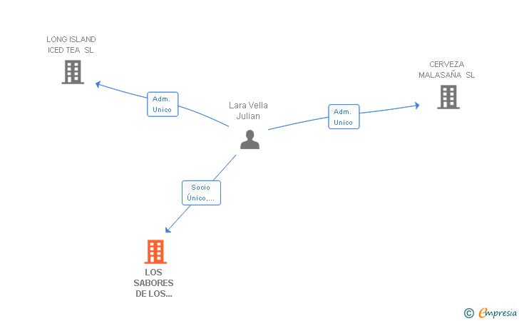 Vinculaciones societarias de LOS SABORES DE LOS CUATRO FOGONES SL