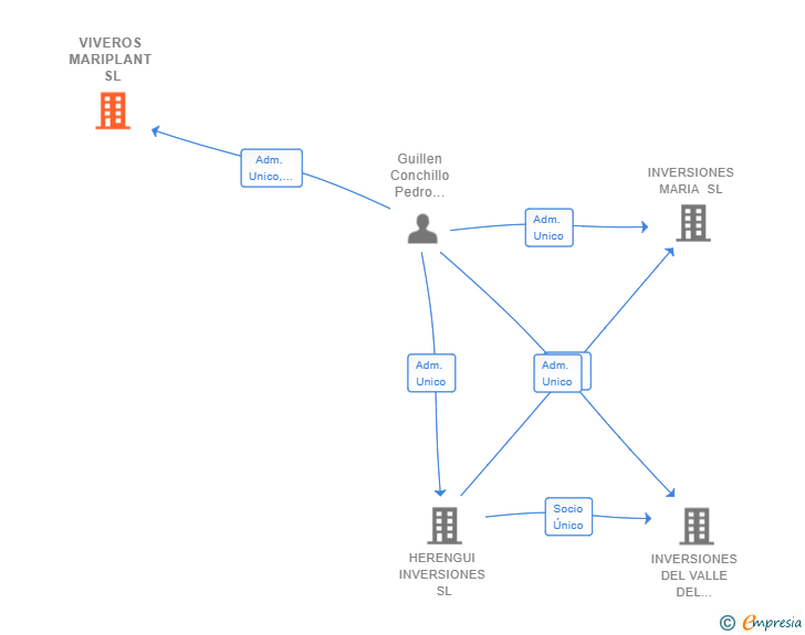Vinculaciones societarias de VIVEROS MARIPLANT SL