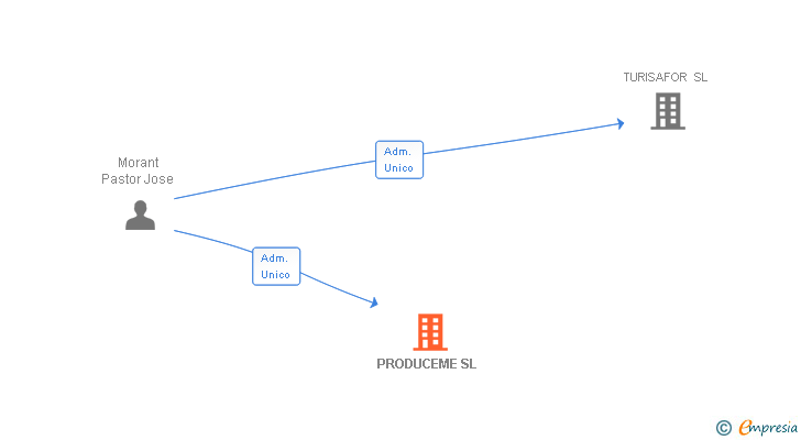 Vinculaciones societarias de PRODUCEME SL