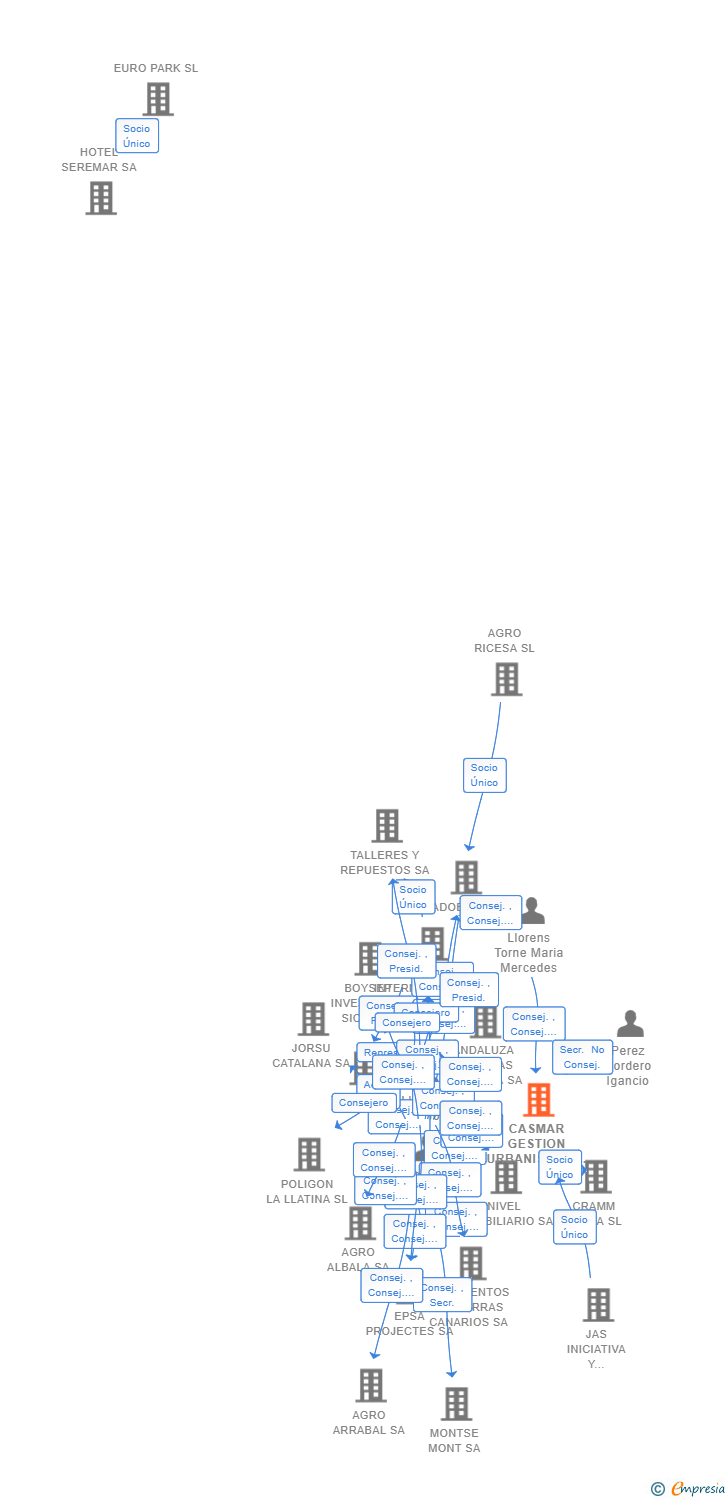 Vinculaciones societarias de CASMAR GESTION URBANISTICA SL