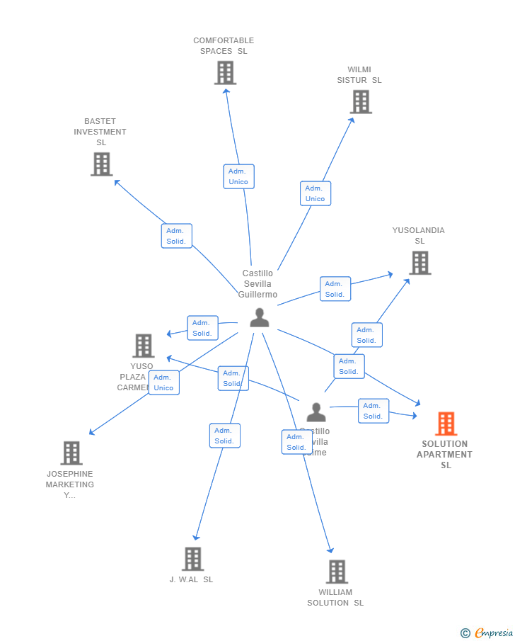 Vinculaciones societarias de SOLUTION APARTMENT SL