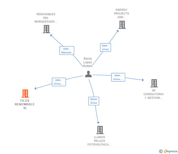 Vinculaciones societarias de TILOS RENEWABLE SL