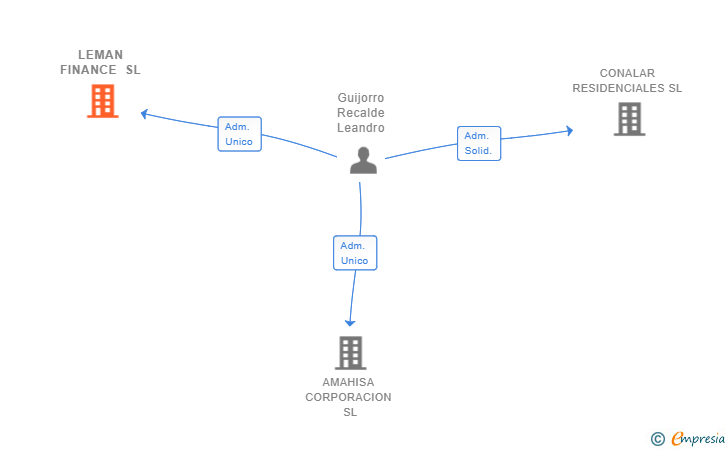 Vinculaciones societarias de LEMAN FINANCE SL
