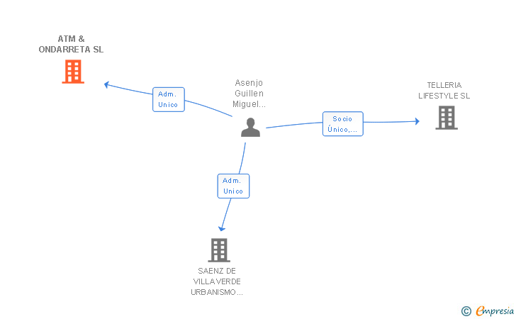 Vinculaciones societarias de ATM & ONDARRETA SL