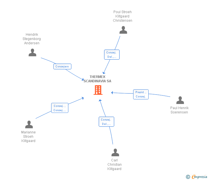 Vinculaciones societarias de THERMEX SCANDINAVIA SL