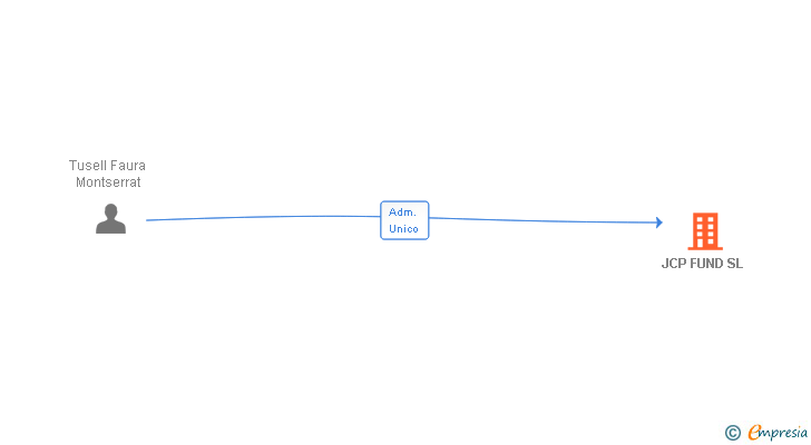 Vinculaciones societarias de JCP FUND SL