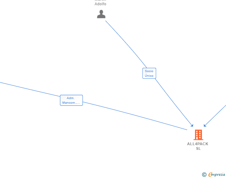 Vinculaciones societarias de ALL4PACK SL