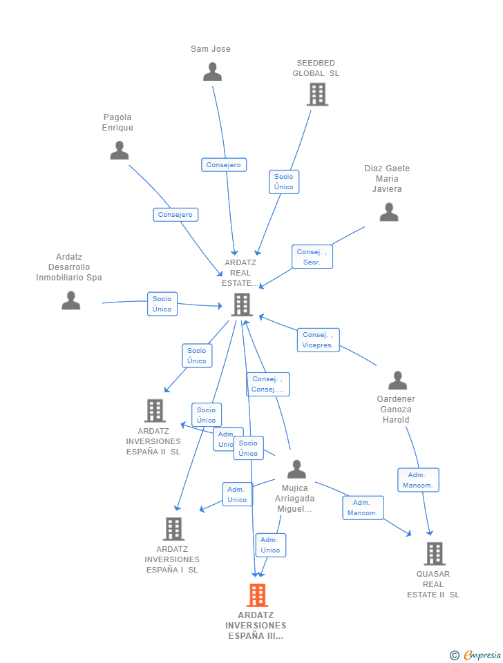 Vinculaciones societarias de ARDATZ INVERSIONES ESPAÑA III SL